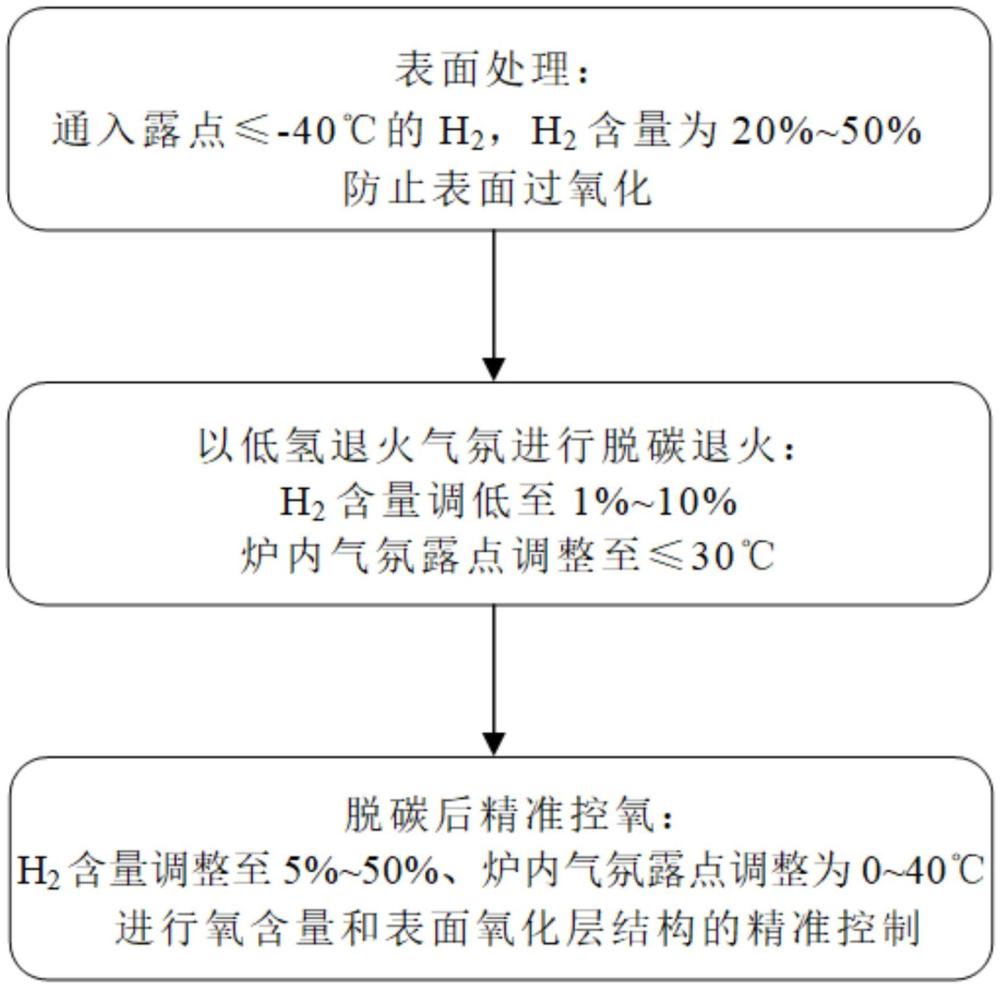 一種含銅取向硅鋼低氫控氧的脫碳退火方法與流程