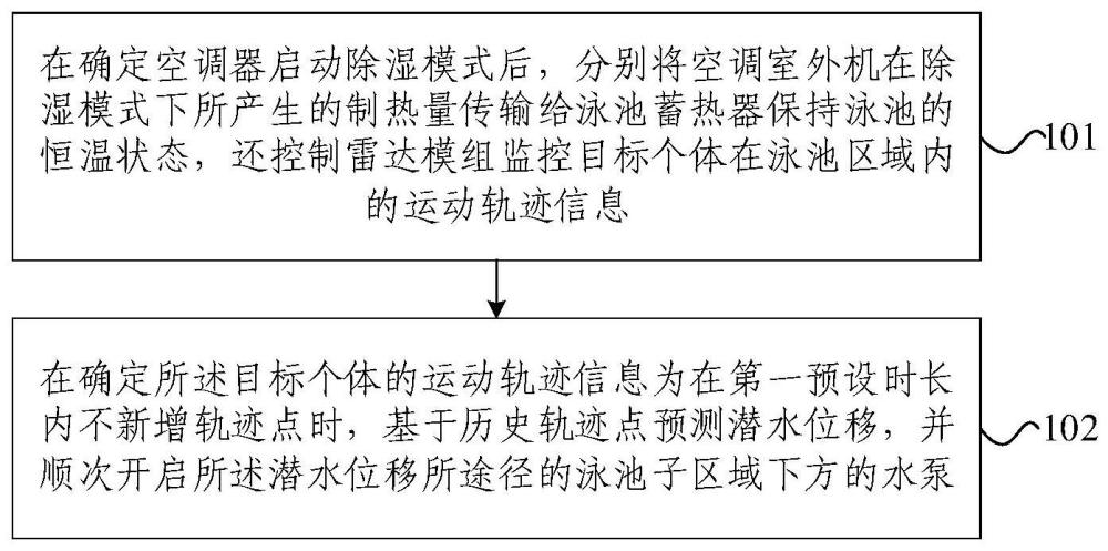 基于泳池的空調(diào)控制方法、裝置及空調(diào)系統(tǒng)與流程