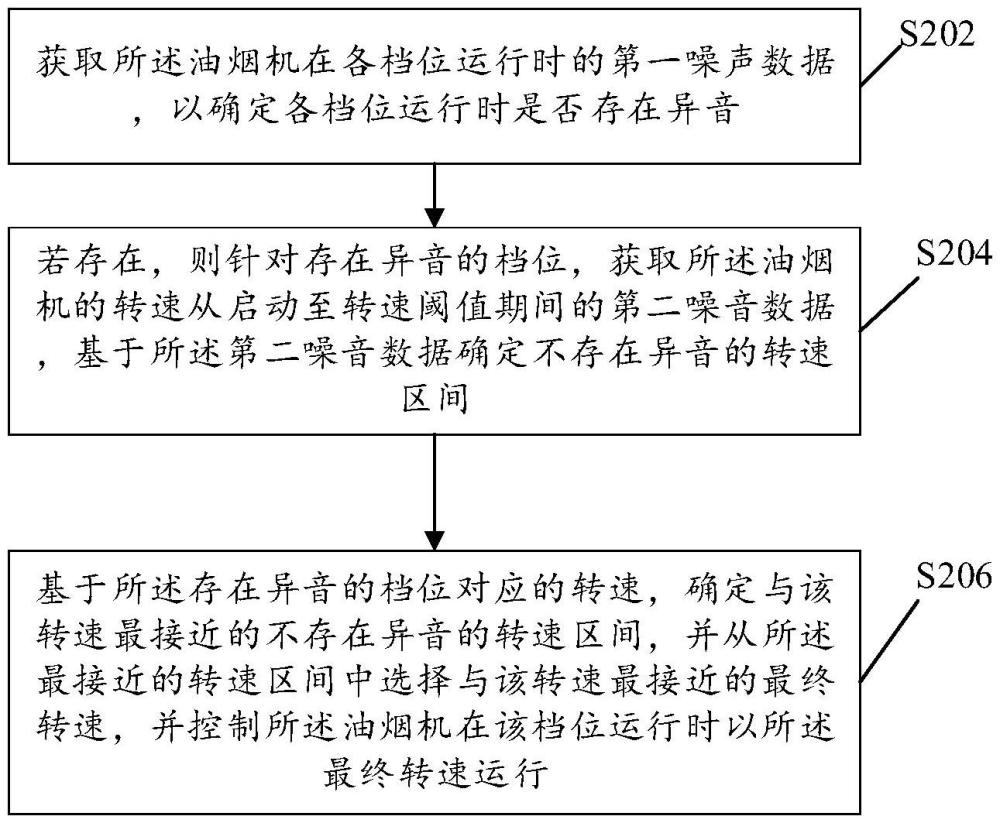 油煙機的運行控制方法、油煙機及計算機可讀存儲介質與流程