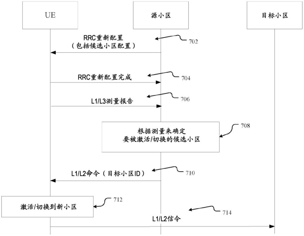 由網(wǎng)絡(luò)觸發(fā)的小區(qū)間移動(dòng)性的制作方法