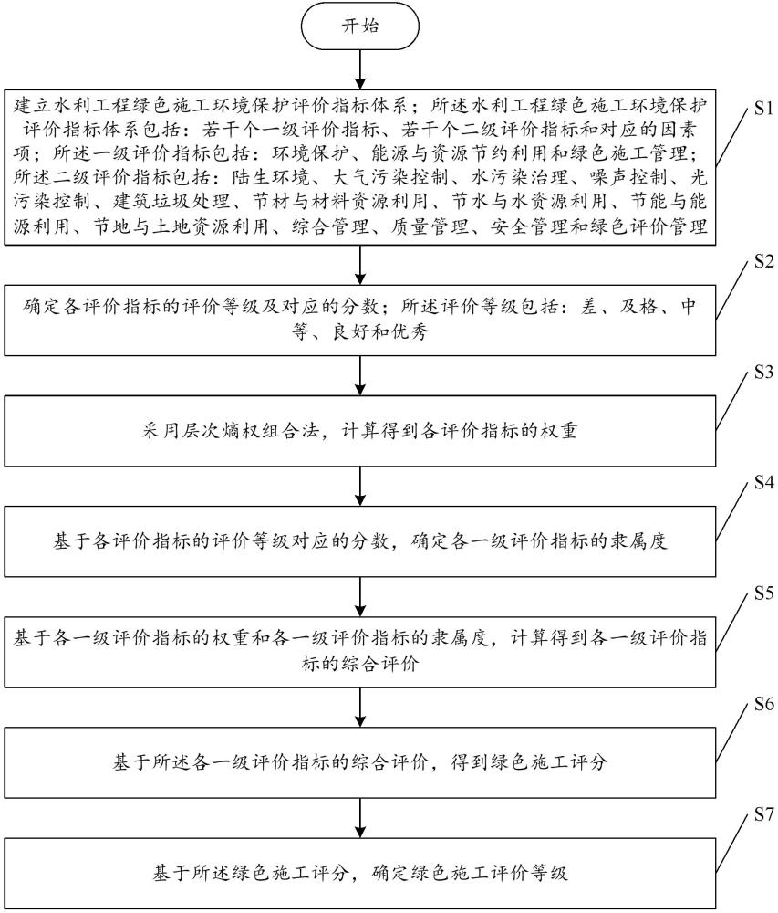 一種水利工程綠色施工評(píng)價(jià)方法及相關(guān)裝置與流程