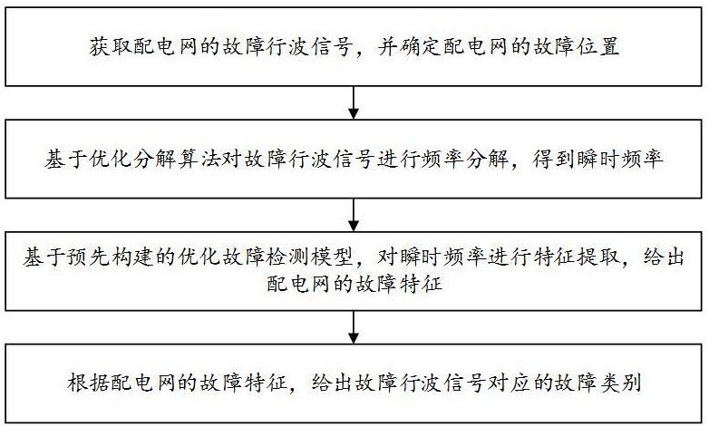 一種基于行波信號的配電網故障檢測方法及裝置與流程