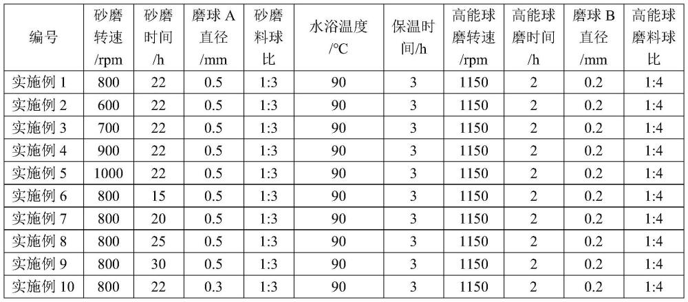 一種鈦酸鋇粉體的制備方法及其應用與流程