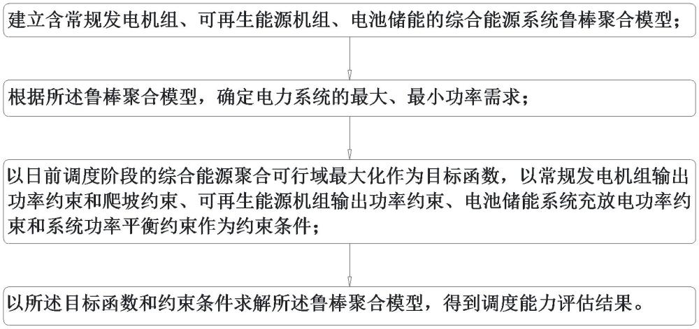 用于綜合能源系統(tǒng)調(diào)度能力評(píng)估方法、裝置、設(shè)備及介質(zhì)