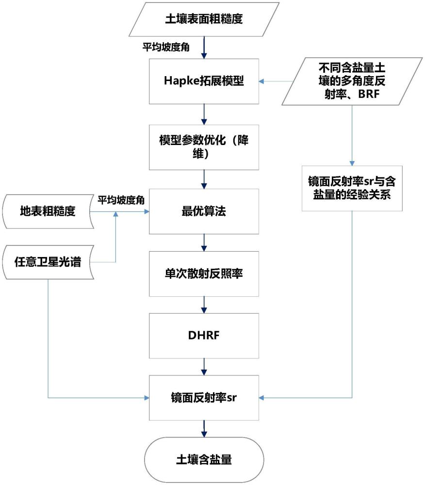 基于Hapke模型的土壤含鹽量估算方法