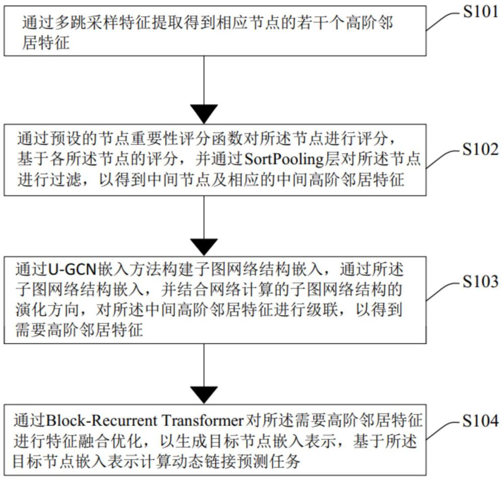 一種基于高階圖結(jié)構(gòu)的動態(tài)網(wǎng)絡(luò)鏈接預(yù)測方法與流程