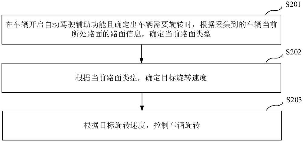 車輛旋轉(zhuǎn)的控制方法、裝置、控制器、車輛及存儲(chǔ)介質(zhì)與流程