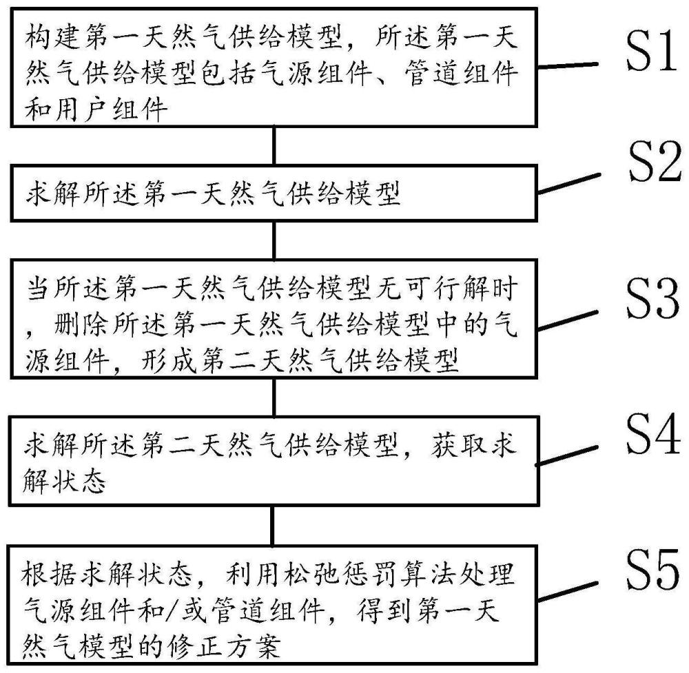 一種天然氣供給模型修正方法、系統(tǒng)、設(shè)備及存儲(chǔ)介質(zhì)與流程