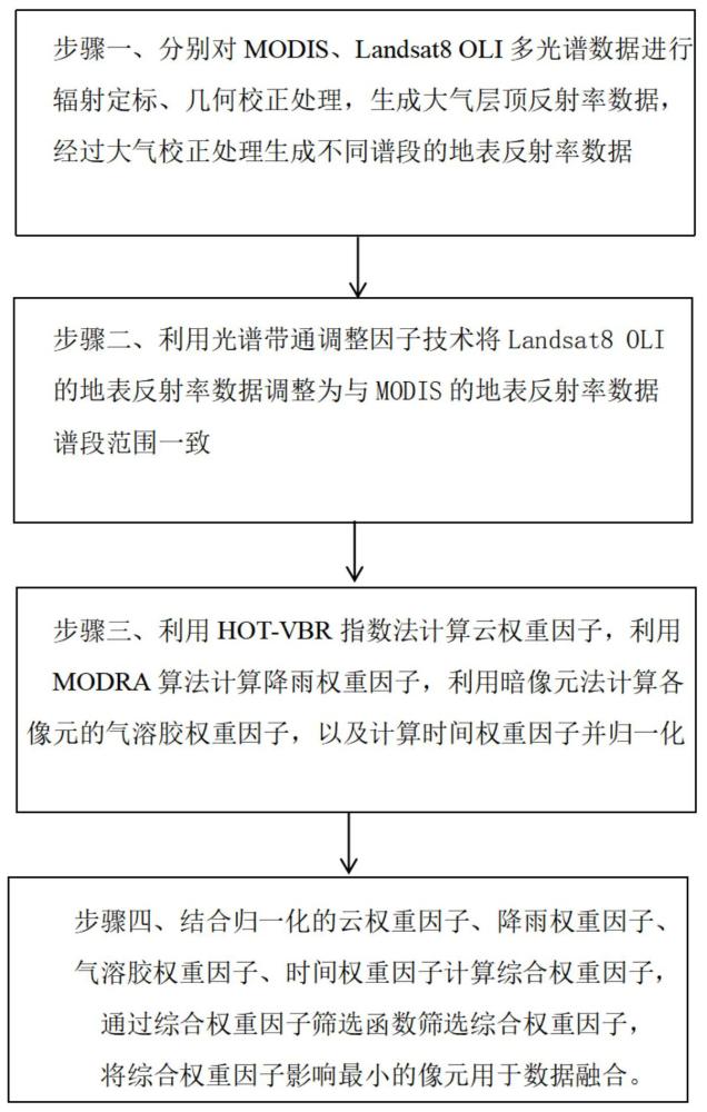 基于多因子權(quán)重優(yōu)選的地表反射率數(shù)據(jù)融合方法及系統(tǒng)