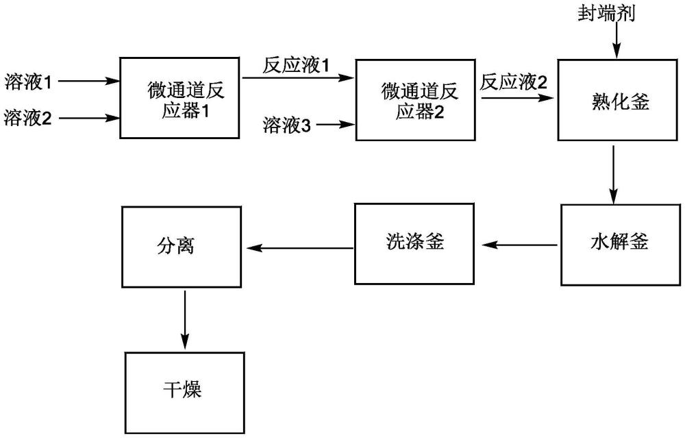 一種利用微通道反應(yīng)器制備聚醚酮酮的方法與流程