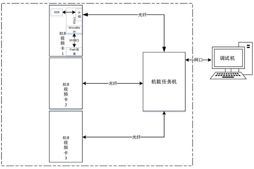 用于ANRIC818數(shù)字視頻卡的配置數(shù)據(jù)在線升級方法與系統(tǒng)與流程