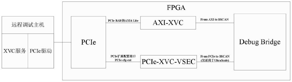 一種基于XVC協(xié)議的國(guó)產(chǎn)FPGA的遠(yuǎn)程調(diào)試系統(tǒng)及方法與流程