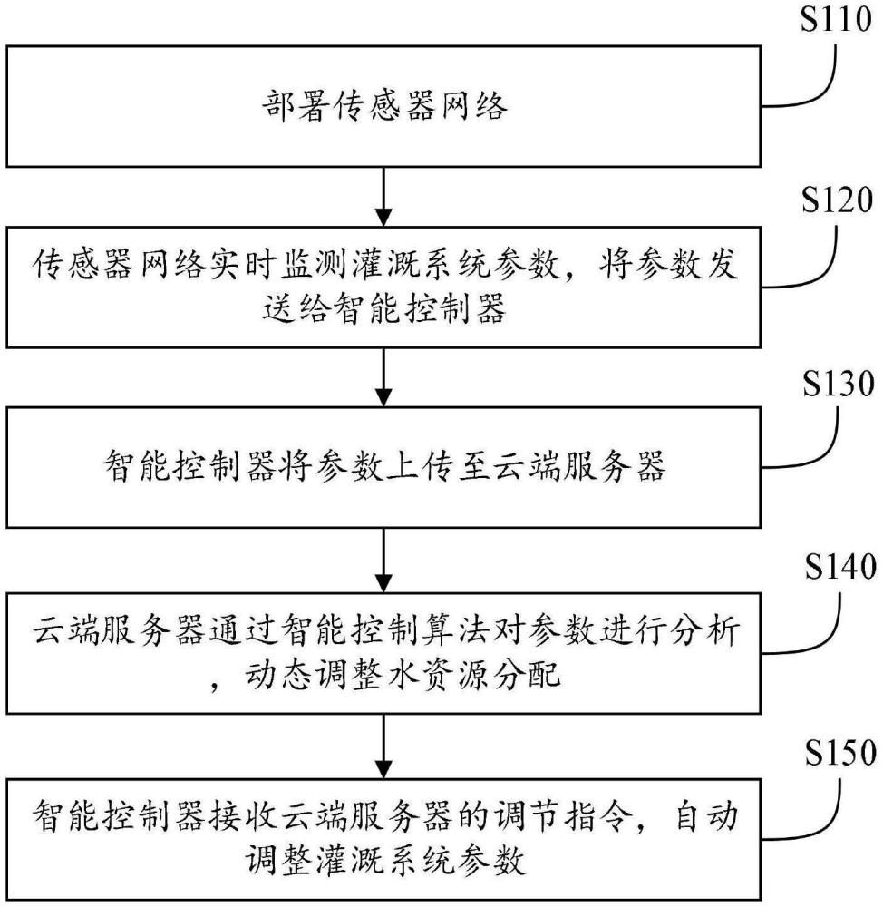 一種智能監(jiān)控與調節(jié)的再生水灌溉方法及系統(tǒng)與流程