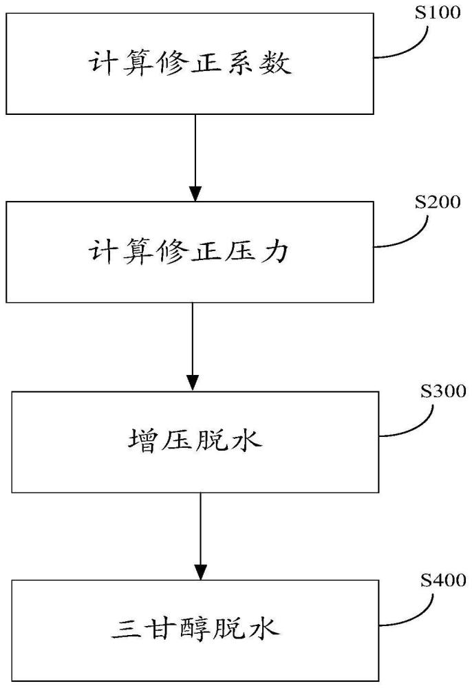 采用三甘醇去除二氧化碳流體中的水的方法、系統(tǒng)及其應(yīng)用與流程