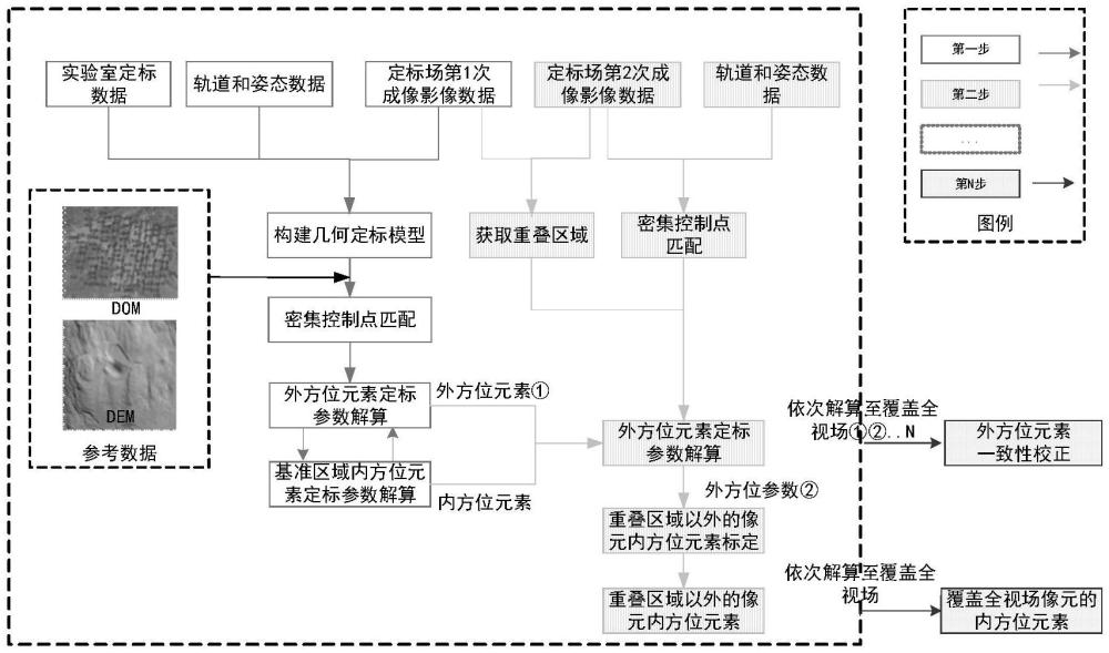 基于多模態(tài)融合的大視場(chǎng)光學(xué)遙感衛(wèi)星在軌幾何定標(biāo)方法與流程