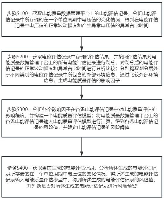 一種基于配電數(shù)據(jù)分析的電能質(zhì)量評(píng)估系統(tǒng)及方法與流程