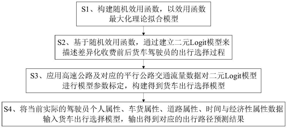 一種面向差異化收費(fèi)的貨車(chē)出行選擇路徑預(yù)測(cè)方法與流程