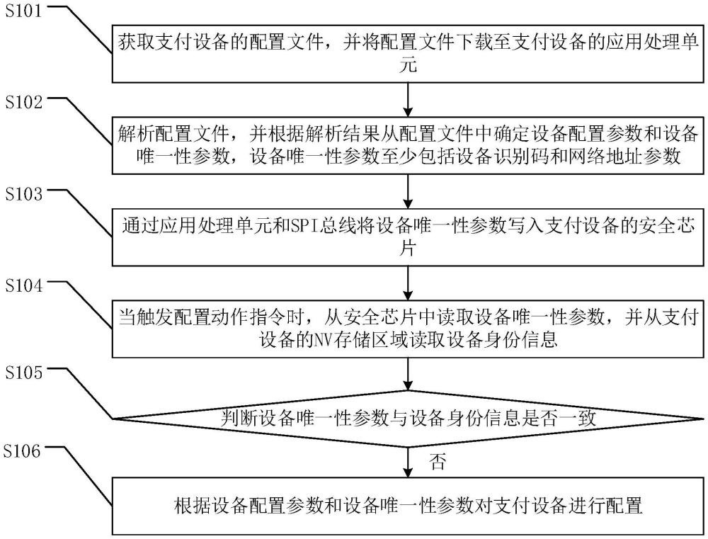 一種支付設備配置的方法、系統(tǒng)及裝置與流程