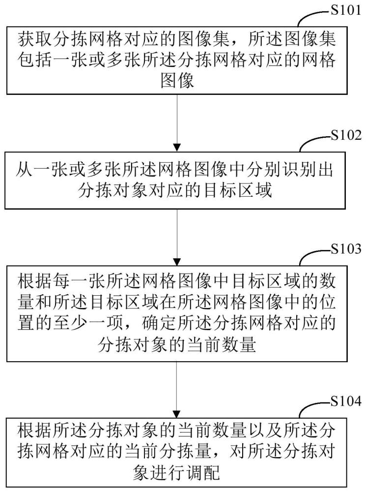 一種分揀對(duì)象調(diào)配方法及裝置與流程