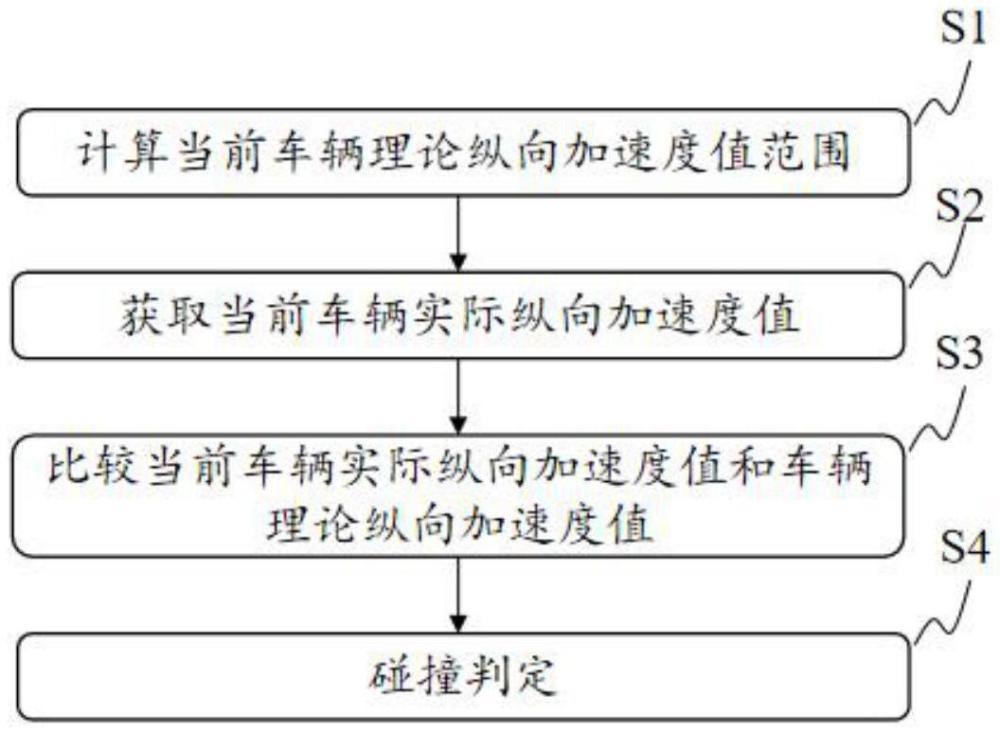 一種摩托車碰撞檢測方法、裝置和介質(zhì)與流程