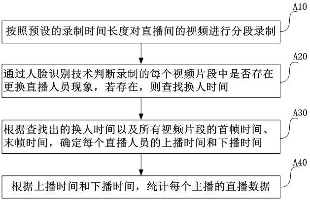 直播數(shù)據(jù)統(tǒng)計方法、電子設備和存儲介質(zhì)與流程