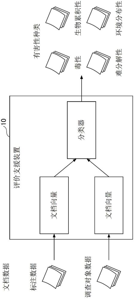 評價支援裝置、評價方法及程序與流程