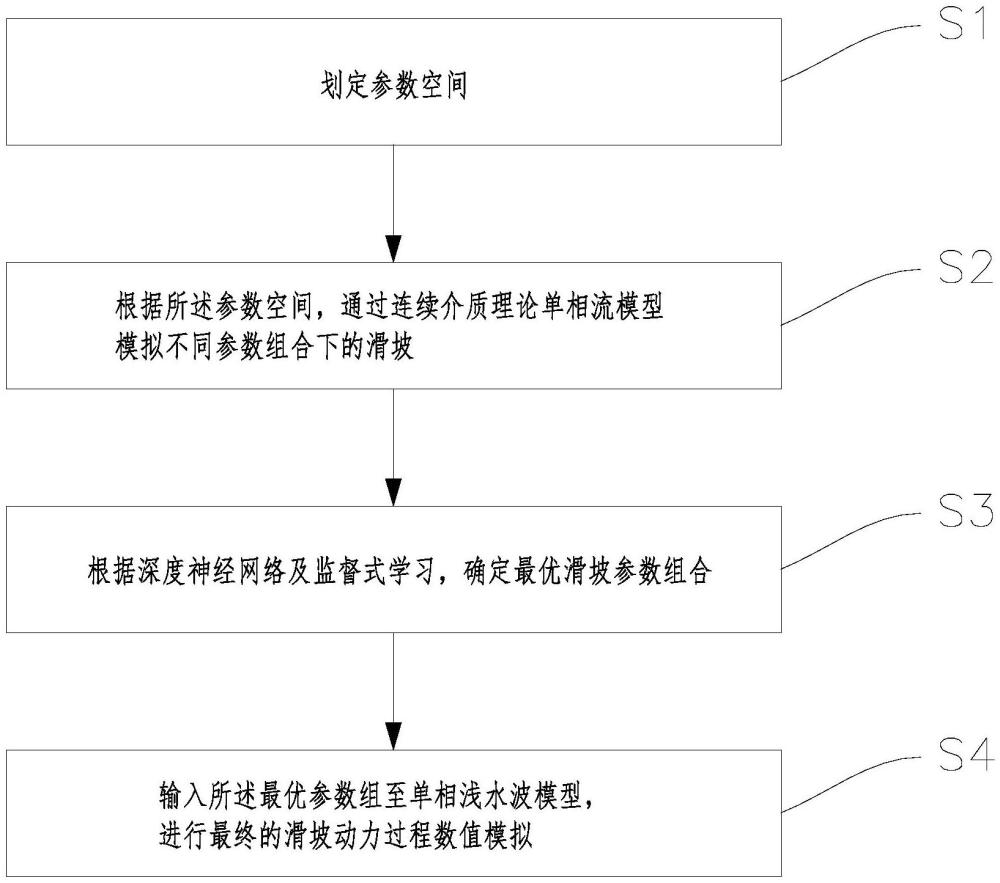 連續(xù)介質(zhì)神經(jīng)網(wǎng)絡(luò)耦合滑坡預(yù)測(cè)計(jì)算方法、裝置和介質(zhì)