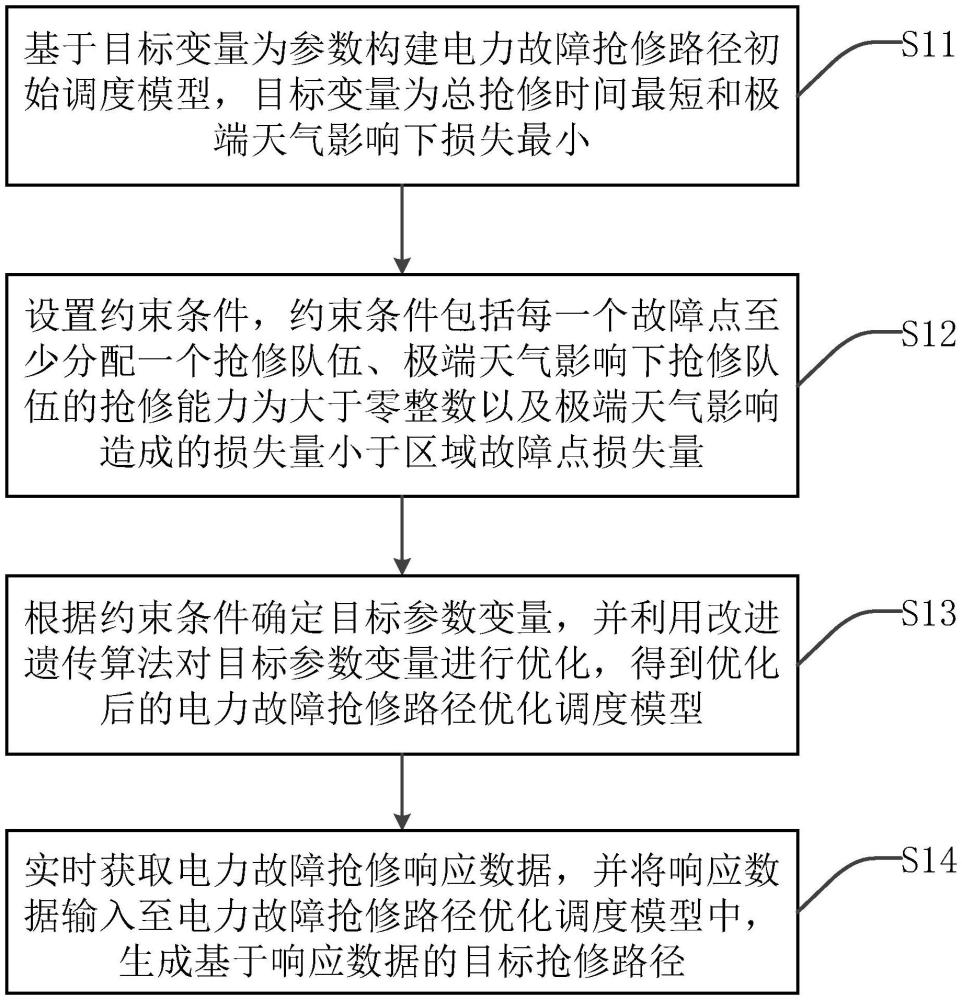 一種極端天氣影響下的電力故障搶修路徑優(yōu)化方法及系統(tǒng)與流程