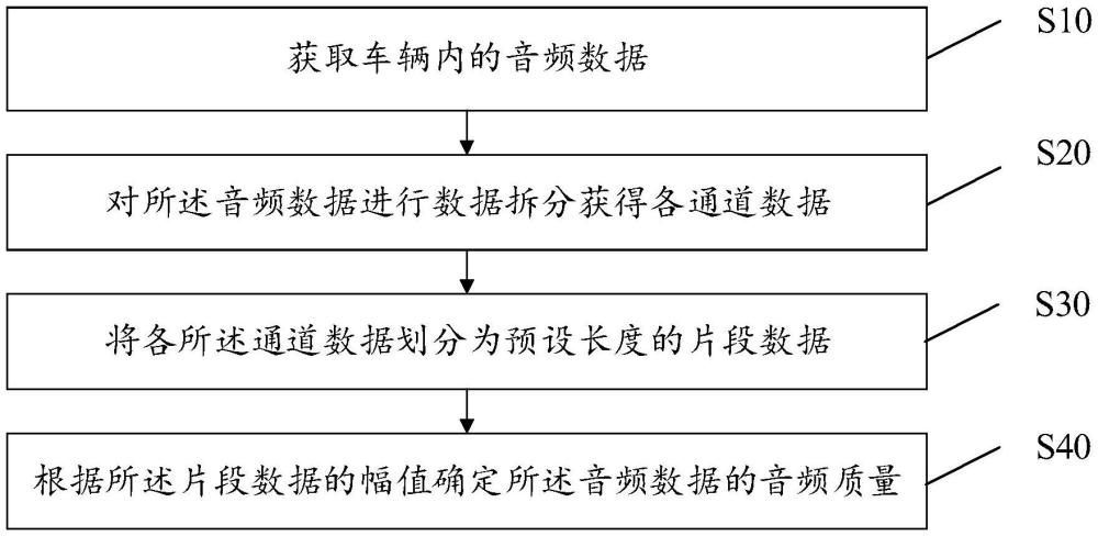 音頻質(zhì)量檢測(cè)方法、系統(tǒng)及車輛與流程