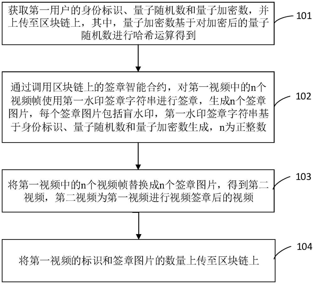 視頻簽章方法、視頻驗(yàn)簽方法及相關(guān)設(shè)備與流程