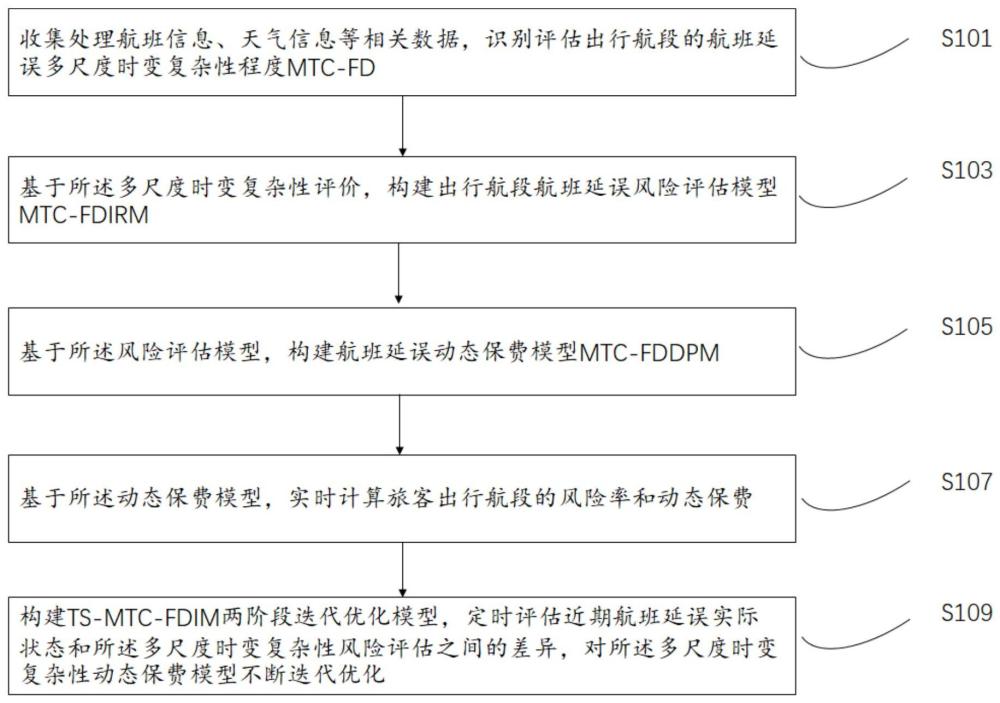 一種基于多尺度時變復(fù)雜性的航班延誤保險(xiǎn)動態(tài)保費(fèi)模型迭代方法與流程