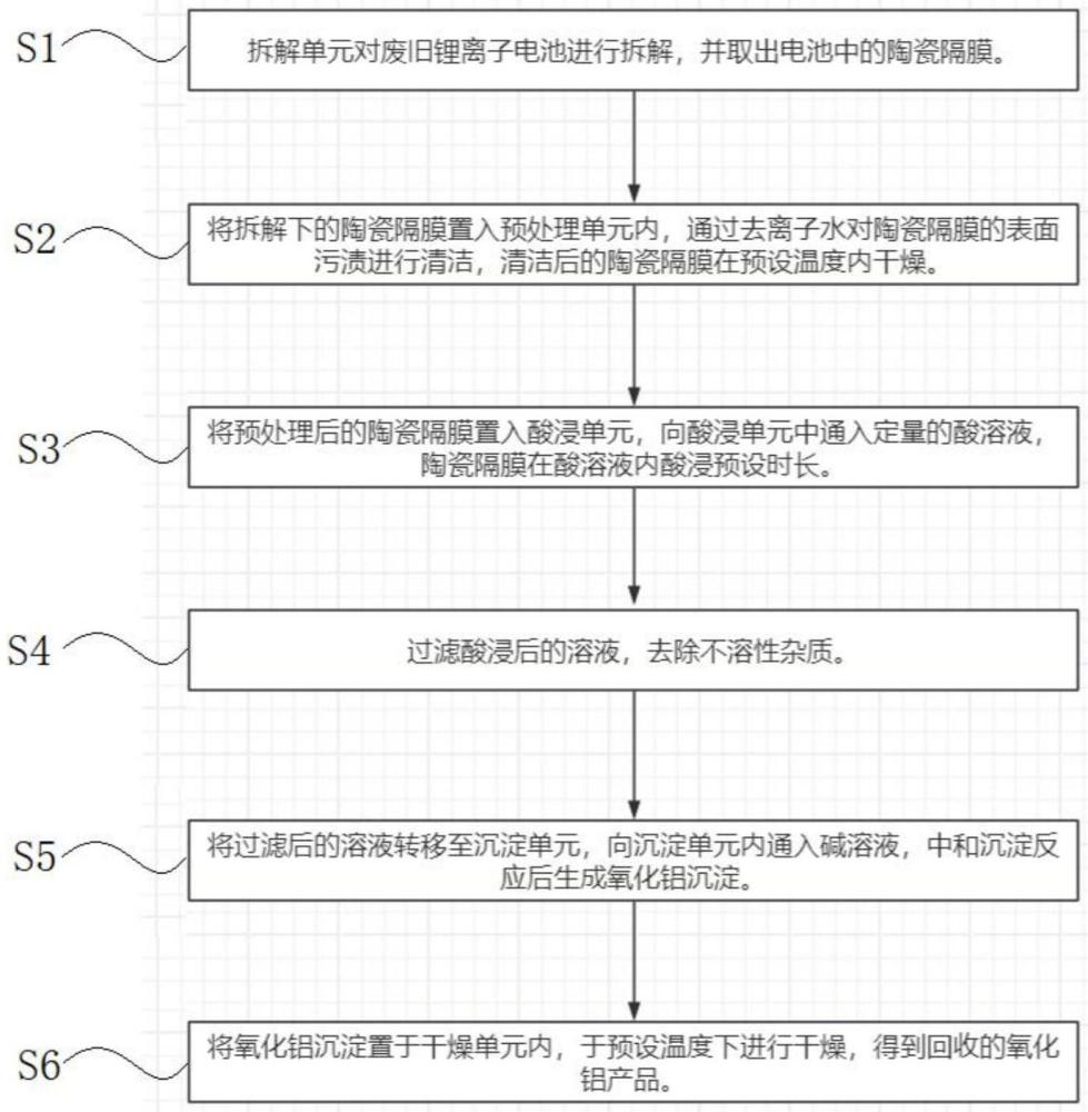 一種鋰離子陶瓷隔膜氧化鋁回收裝置及方法與流程