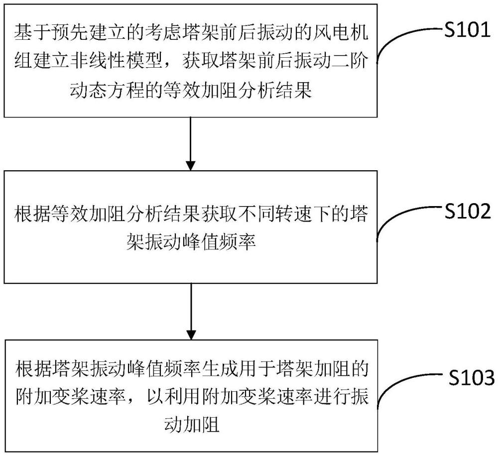 大型風(fēng)電機(jī)組的塔架前后振動加阻方法及裝置