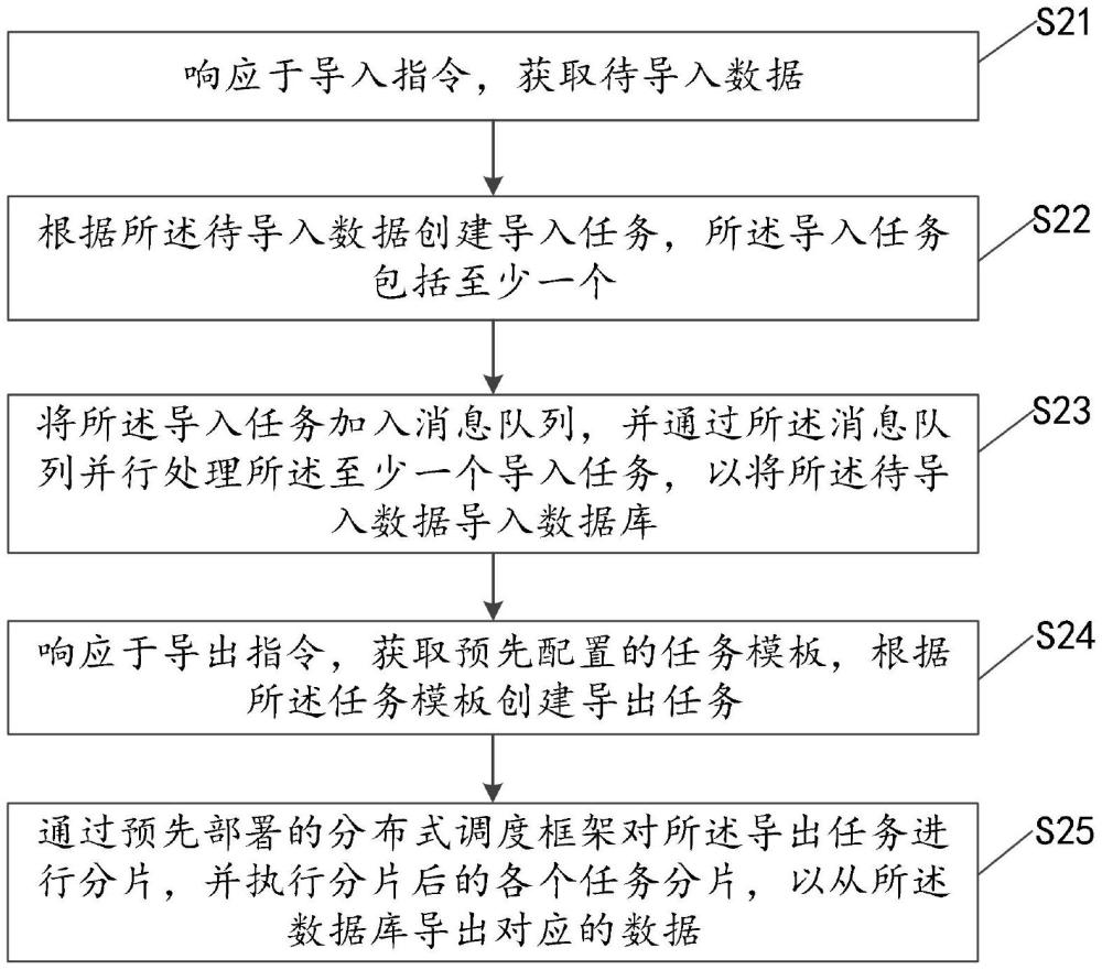 數(shù)據(jù)導(dǎo)入導(dǎo)出方法、裝置、計(jì)算機(jī)設(shè)備和存儲(chǔ)介質(zhì)與流程