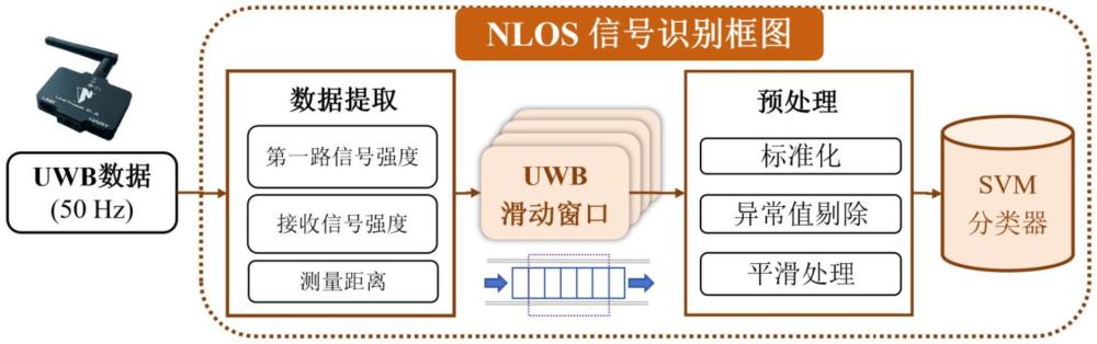 一種基于SVM的NLOS實時識別方法和系統(tǒng)