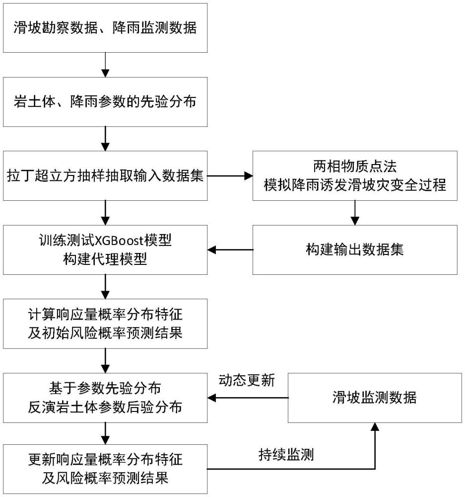 一種基于兩相物質(zhì)點(diǎn)法的滑坡災(zāi)變風(fēng)險(xiǎn)概率智能預(yù)測(cè)方法與流程