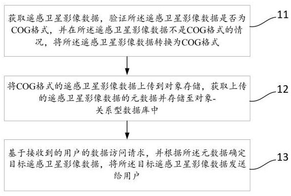 一種基于COG柵格數(shù)據(jù)的數(shù)據(jù)存儲與服務(wù)方法及裝置與流程