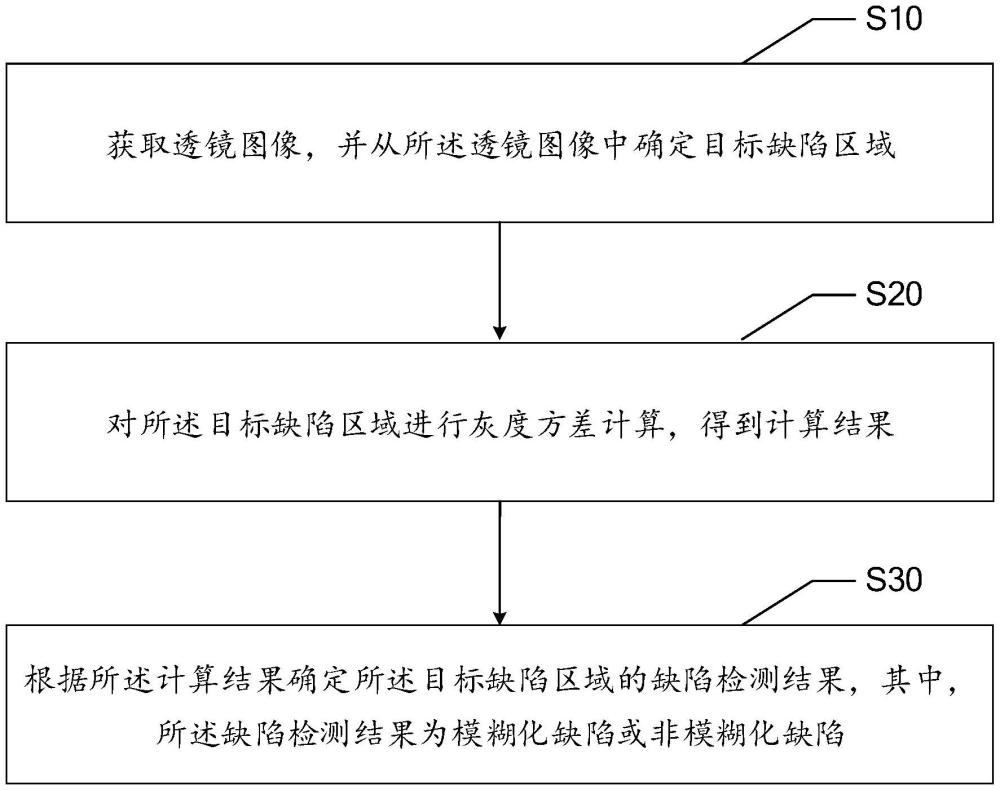 透鏡缺陷檢測(cè)方法、裝置、設(shè)備及存儲(chǔ)介質(zhì)與流程