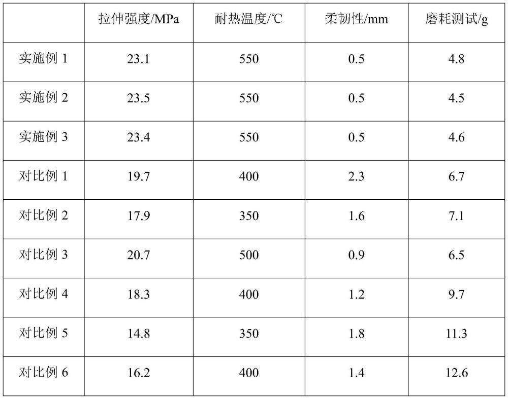 一種耐熱高硬度工程塑料及其制備方法與流程