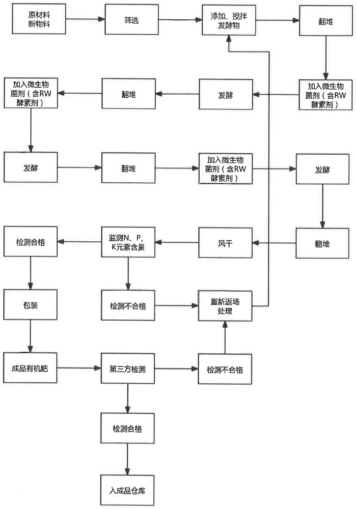 基于畜禽糞便的生物有機(jī)肥制作方法與流程