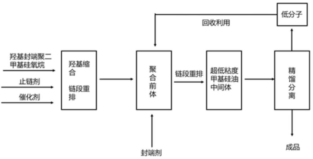 一種低成本、低環(huán)體超低粘度甲基硅油的制備方法與流程