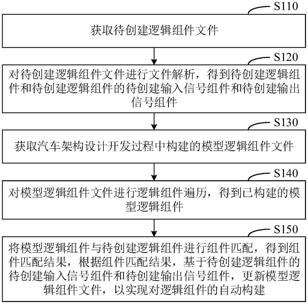 邏輯組件自動構建方法、裝置、設備及存儲介質與流程