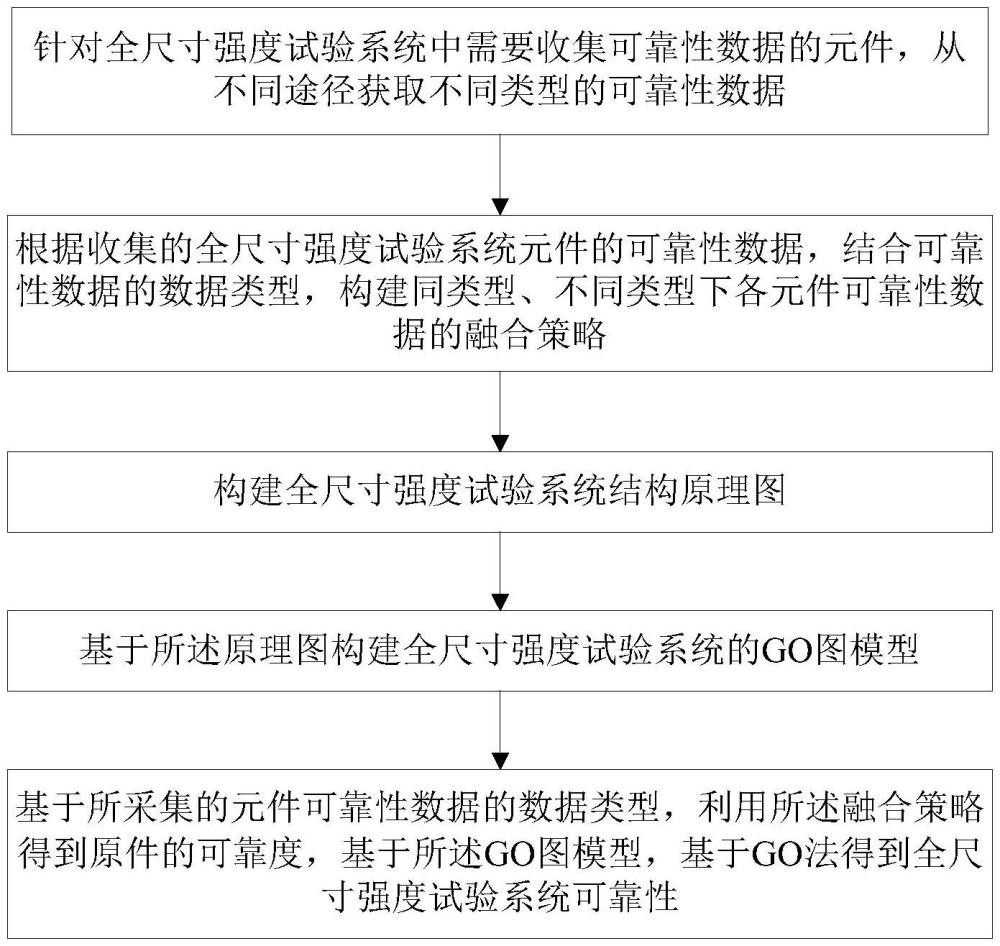 多源数据融合的全尺寸强度试验系统可靠性确定方法