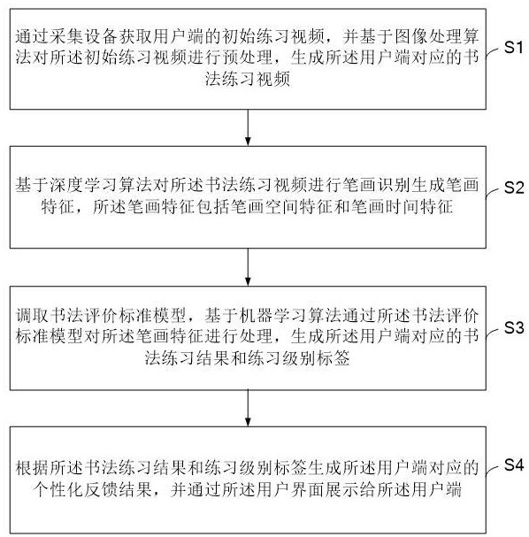 一種書法練習的方法及系統(tǒng)與流程