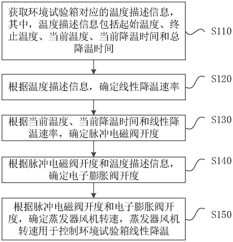 一種環(huán)境試驗(yàn)箱線性降溫控制方法、裝置及環(huán)境試驗(yàn)箱與流程