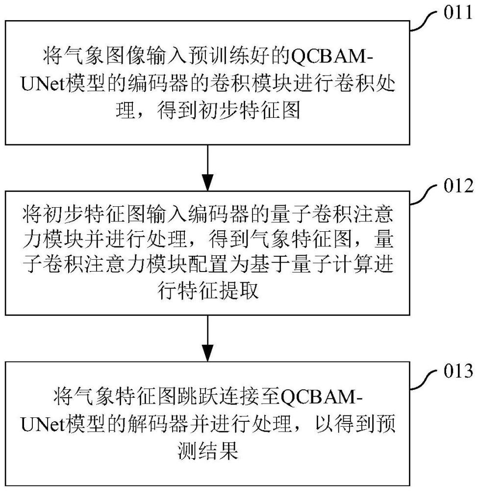 基于量子卷積注意力模塊的氣象預(yù)測(cè)方法與流程