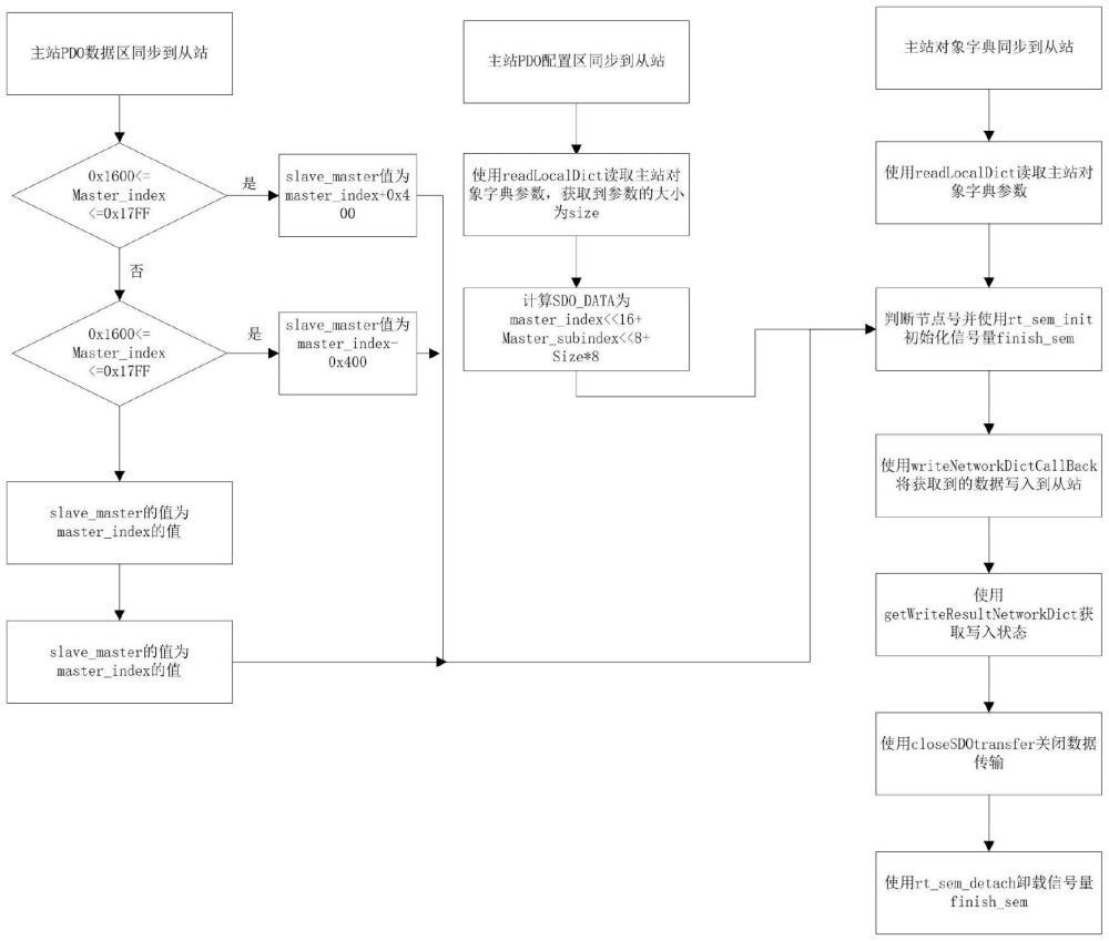 一種基于CANOPEN的主從站同步方法與流程