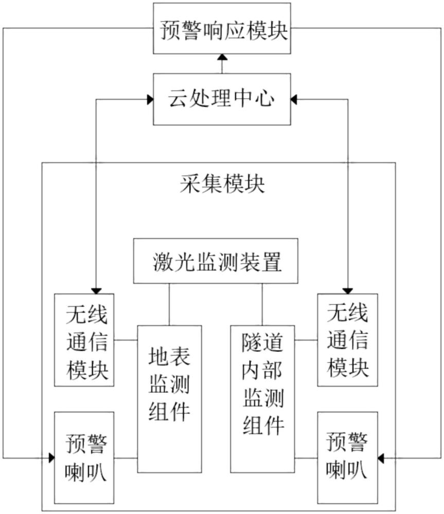 一種上跨既有管道的平行疊落施工過程中地層變形預(yù)警系統(tǒng)