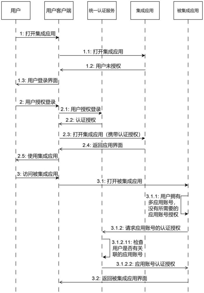 一種基于統(tǒng)一用戶認(rèn)證的多賬號(hào)應(yīng)用系統(tǒng)集成方法及系統(tǒng)與流程