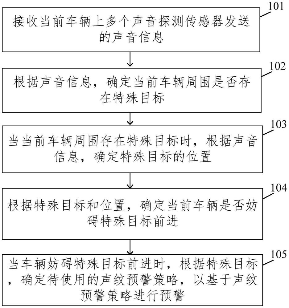 車輛控制方法、裝置、設(shè)備以及存儲(chǔ)介質(zhì)與流程